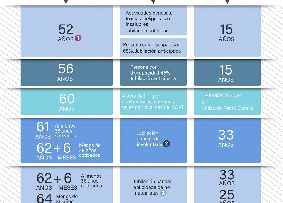 Novedades en el acceso a la jubilación en 2024: edad, base reguladora y cotización exigida