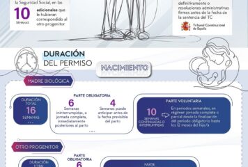 Lefebvre resume en una guía las novedades y supuestos de ampliación en permisos laborales de las familias monoparentales tras la sentencia del Tribunal Constitucional