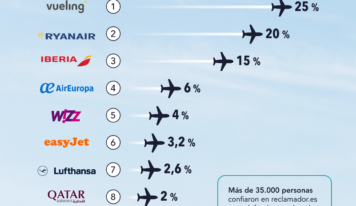 Ranking reclamador.es: estas son las aerolíneas más reclamadas en 2024