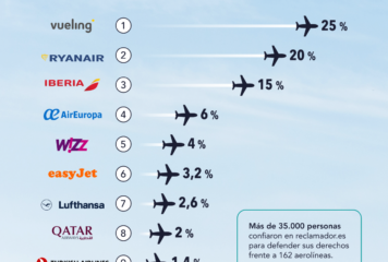 Ranking reclamador.es: estas son las aerolíneas más reclamadas en 2024