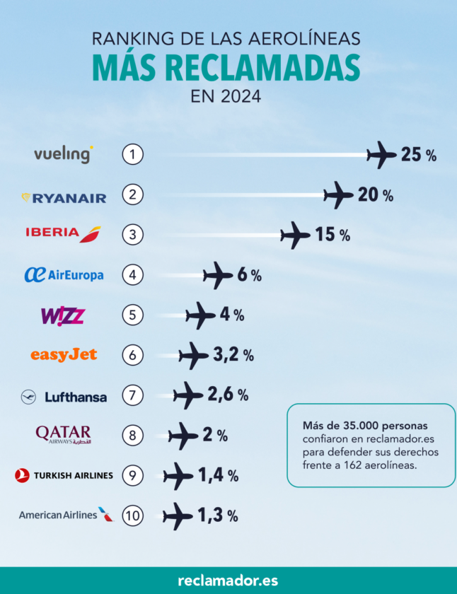 Ranking reclamador.es: estas son las aerolíneas más reclamadas en 2024