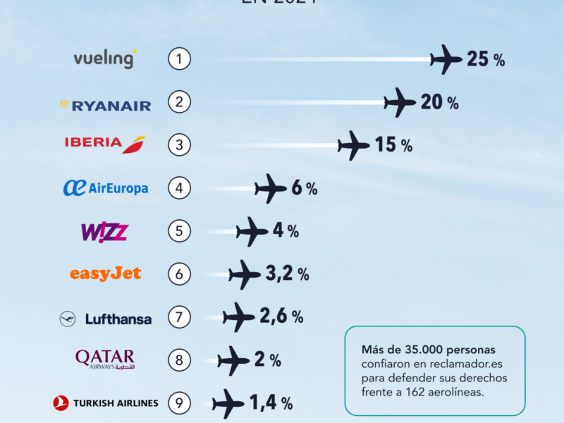 Ranking reclamador.es: estas son las aerolíneas más reclamadas en 2024