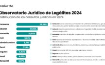 Hipotecas, alquileres y derechos laborales, principales preocupaciones legales en 2024, según Legálitas