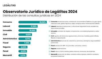 Hipotecas, alquileres y derechos laborales, principales preocupaciones legales en 2024, según Legálitas