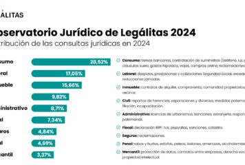 Hipotecas, alquileres y derechos laborales, principales preocupaciones legales en 2024, según Legálitas