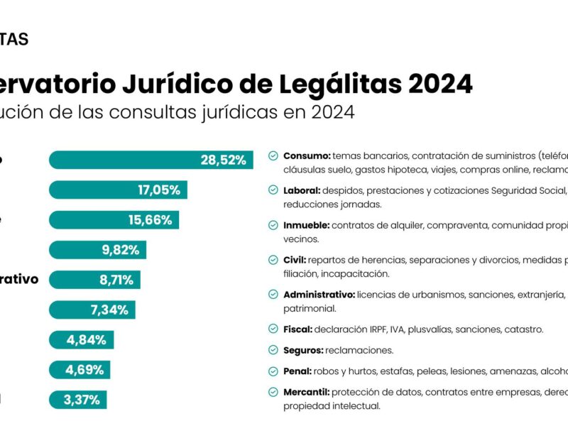 Hipotecas, alquileres y derechos laborales, principales preocupaciones legales en 2024, según Legálitas