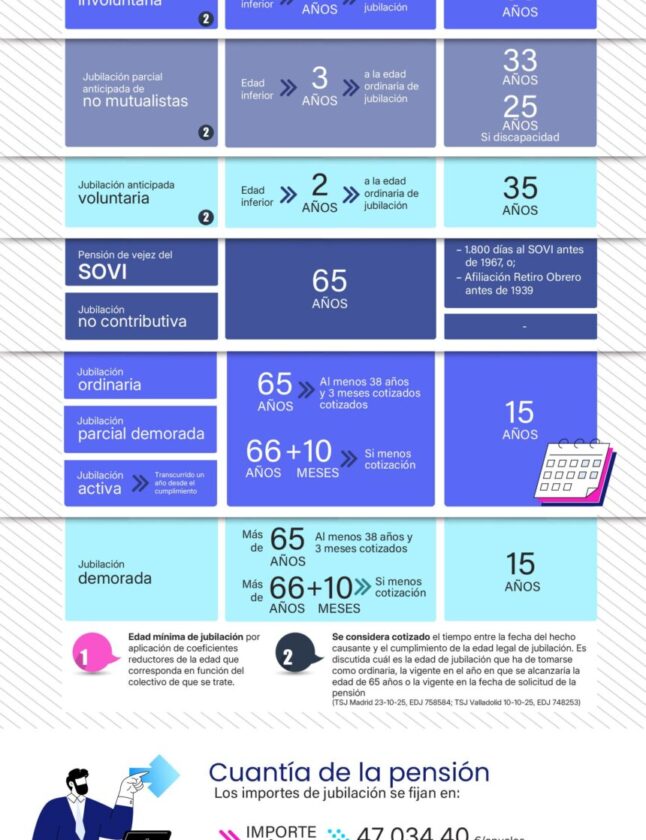 Lefebvre detalla en una infografía el marco normativo de la jubilación en 2026 sobre edades, cotización y pensiones