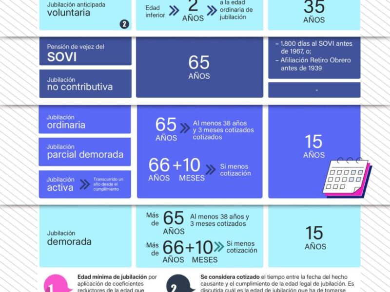 Lefebvre detalla en una infografía el marco normativo de la jubilación en 2026 sobre edades, cotización y pensiones
